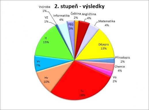 Výsledky ankety o nejoblíbenější předmět - 2. stupeň